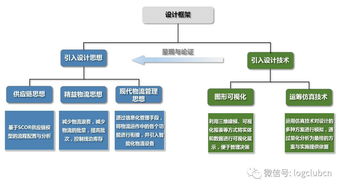 物流規劃與企業咨詢 解決成本過高、浪費嚴重、周期過長與效益低下的關鍵